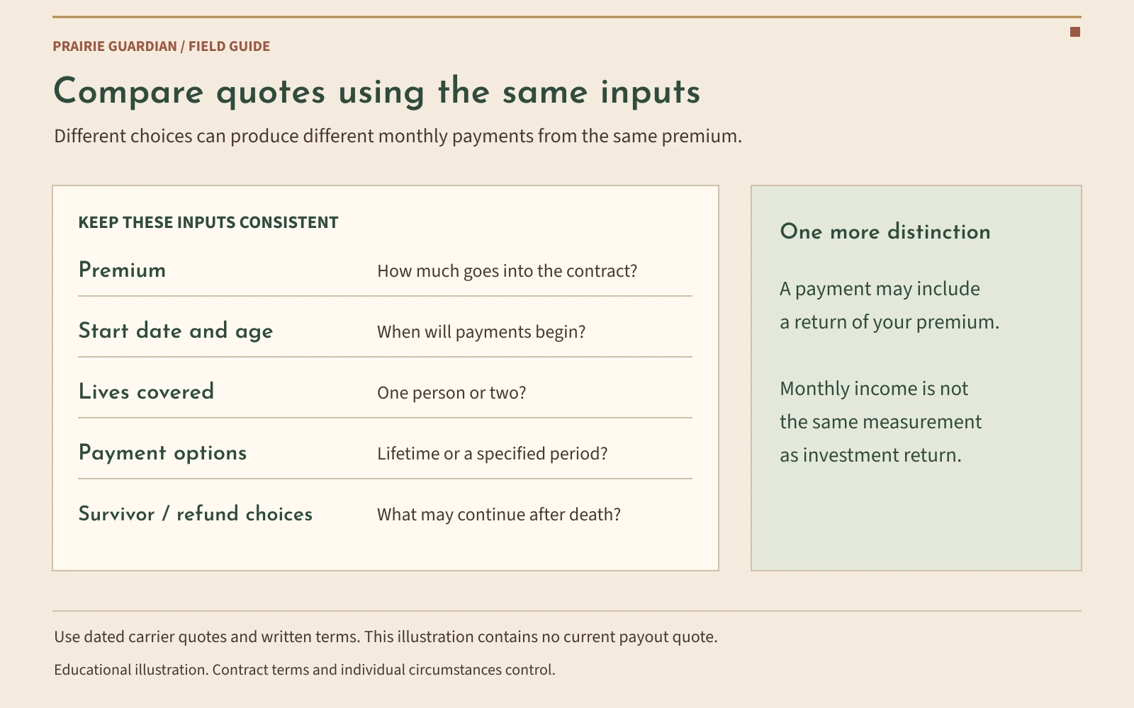A quote comparison worksheet showing premium, income start date and age, one-life or two-life coverage, payment options, and survivor or refund choices. A payout is not the same as investment return.