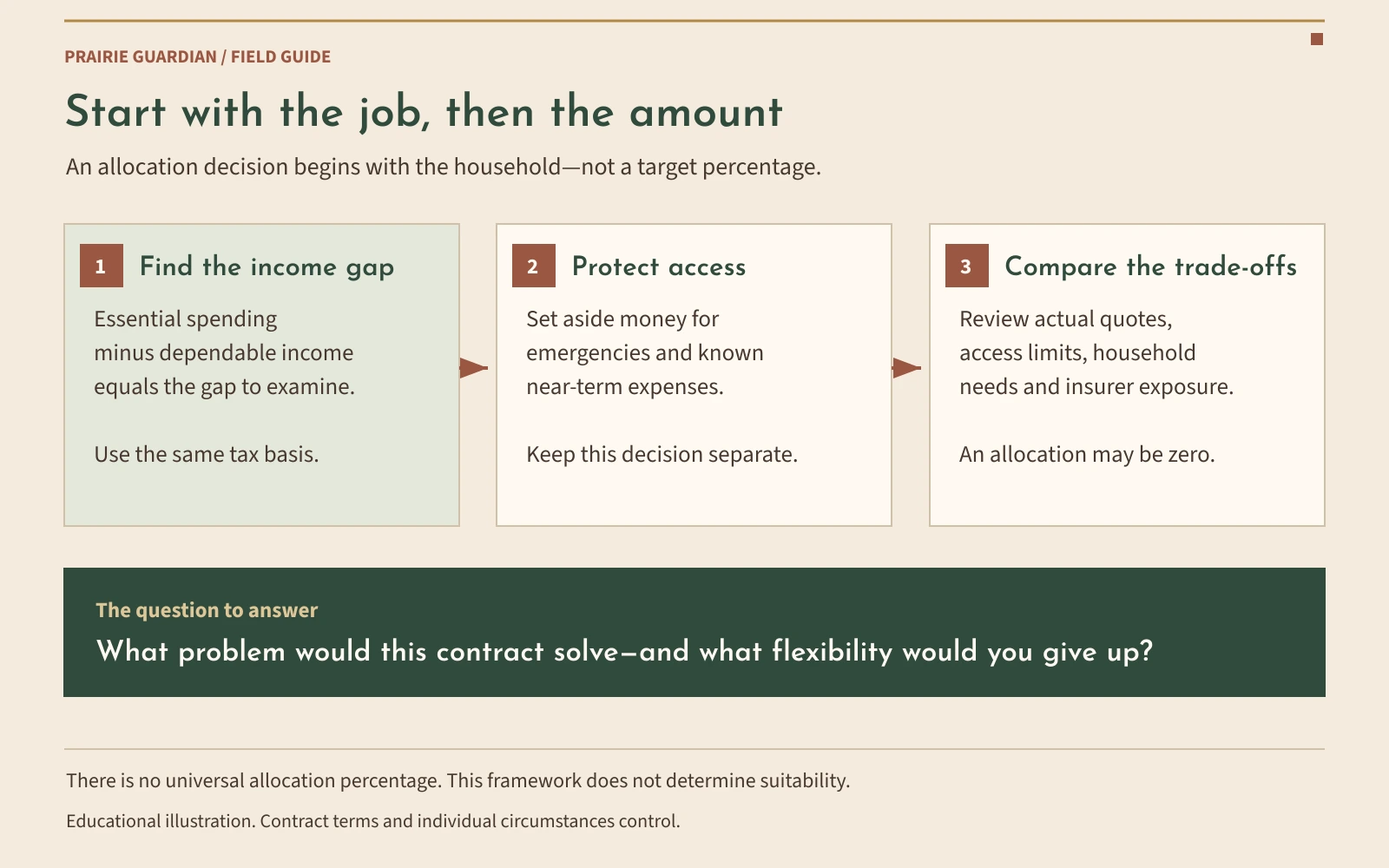 Three planning steps: calculate the income gap on a consistent tax basis, keep accessible reserves separate, and compare written contract terms before deciding whether any allocation fits.