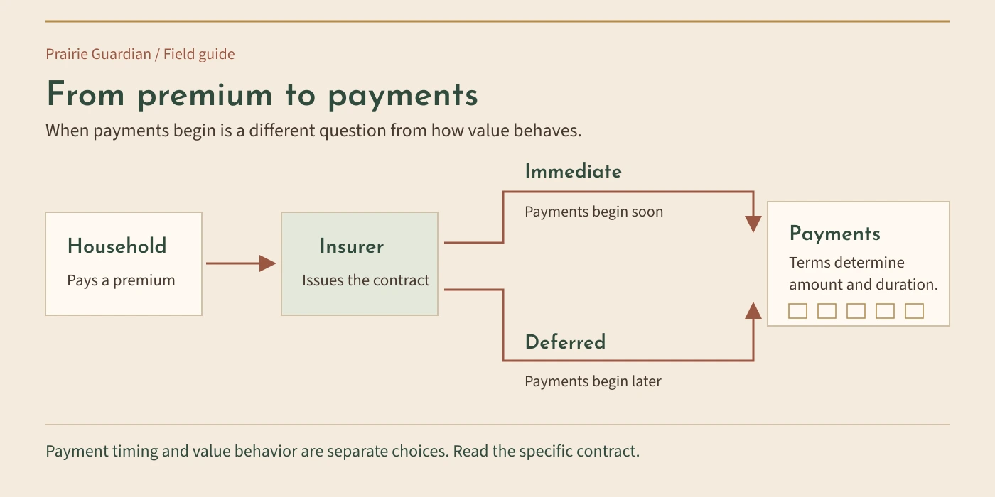 A household pays a premium to an insurer. Separate immediate and deferred routes lead to payments, shown as five equally sized slips. Contract terms determine payment amounts and duration.